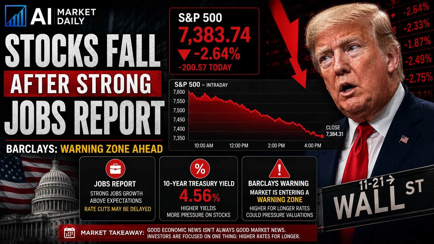 Stocks Fall After Strong Jobs Report as Barclays Warns Market Is Entering a Warning Zone
