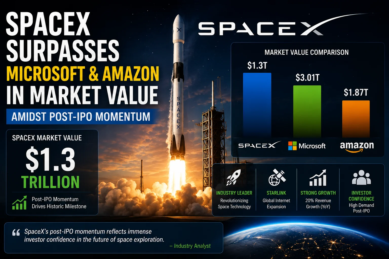 SpaceX Surpasses Microsoft and Amazon in Market Value Amidst Post-IPO Momentum